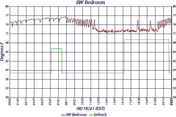 SW Bedroom