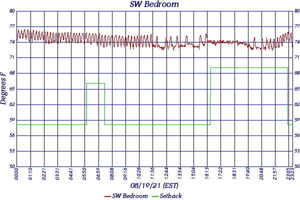 SW Bedroom