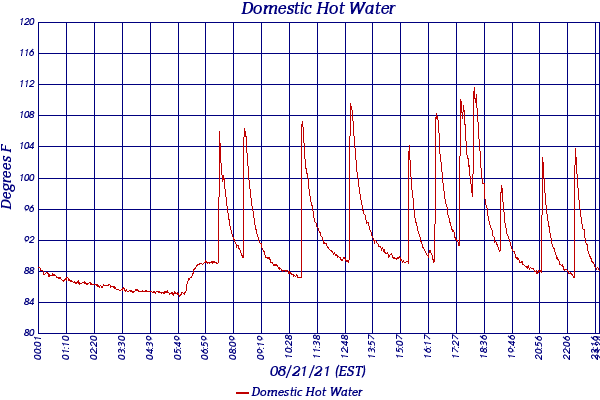 Domestic Hot Water