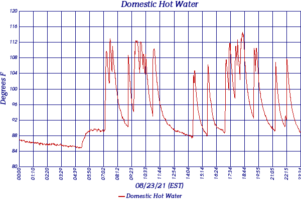 Domestic Hot Water