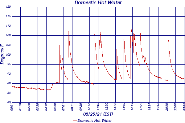 Domestic Hot Water