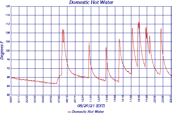 Domestic Hot Water