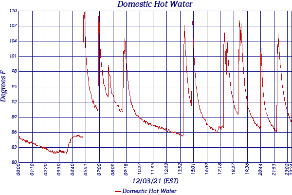 Domestic Hot Water