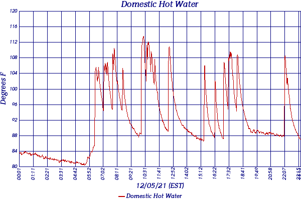 Domestic Hot Water