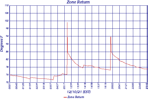Zone Return