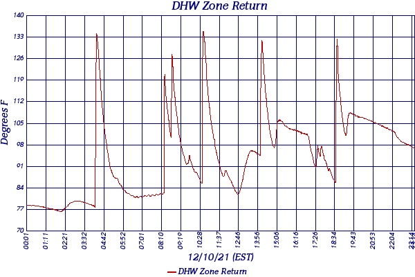 DHW Zone Return