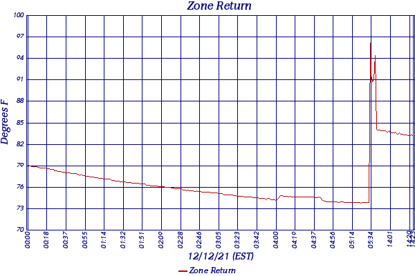 Zone Return