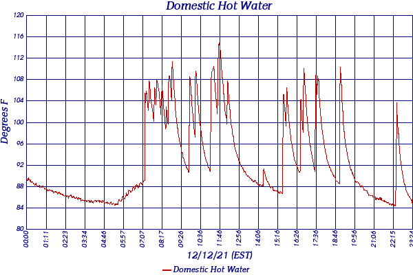 Domestic Hot Water
