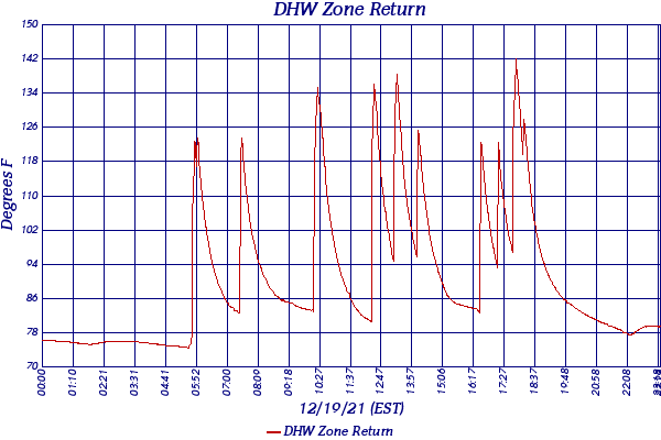 DHW Zone Return