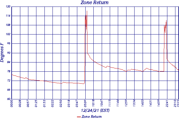 Zone Return
