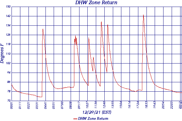 DHW Zone Return