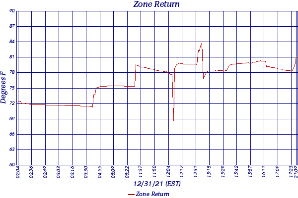 Zone Return