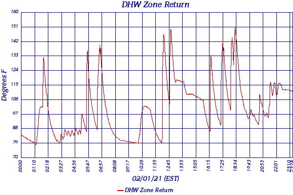 DHW Zone Return
