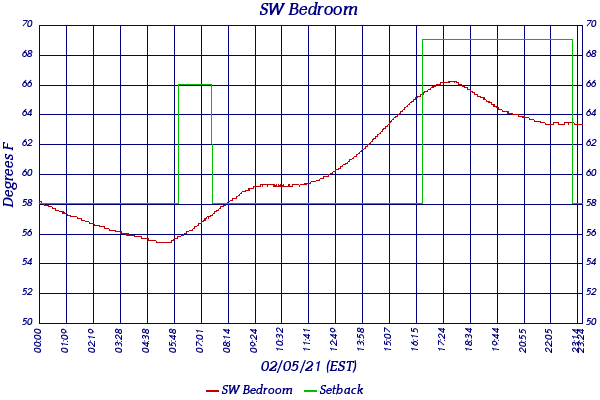 SW Bedroom