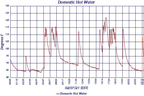 Domestic Hot Water