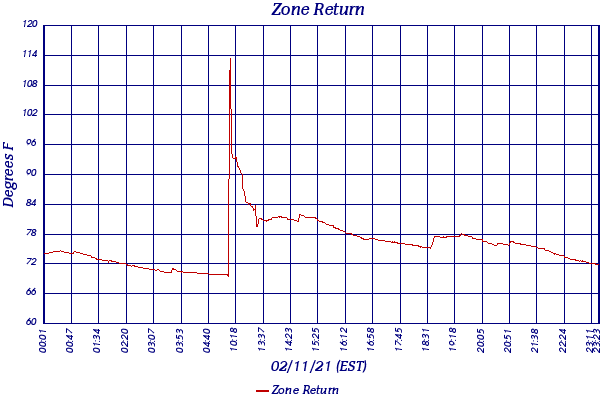 Zone Return