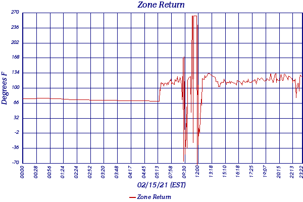 Zone Return