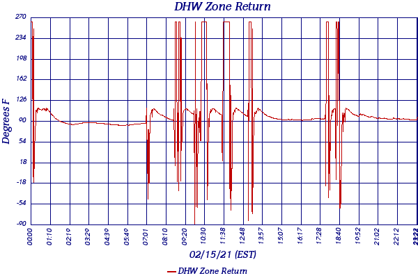 DHW Zone Return