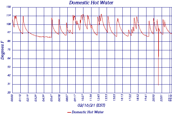 Domestic Hot Water