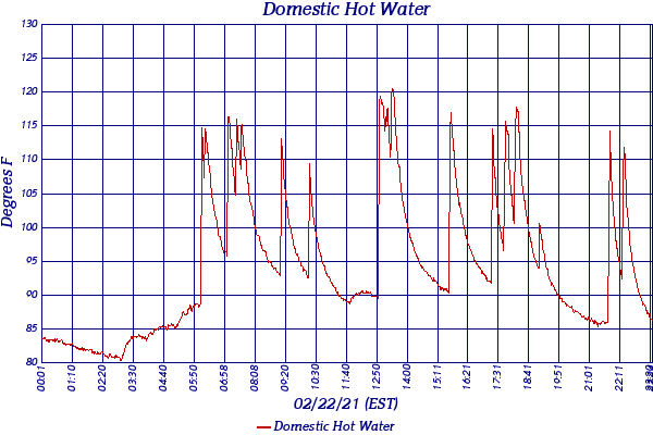 Domestic Hot Water