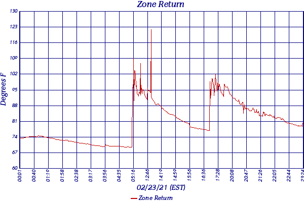 Zone Return
