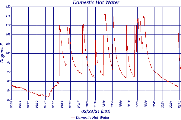 Domestic Hot Water