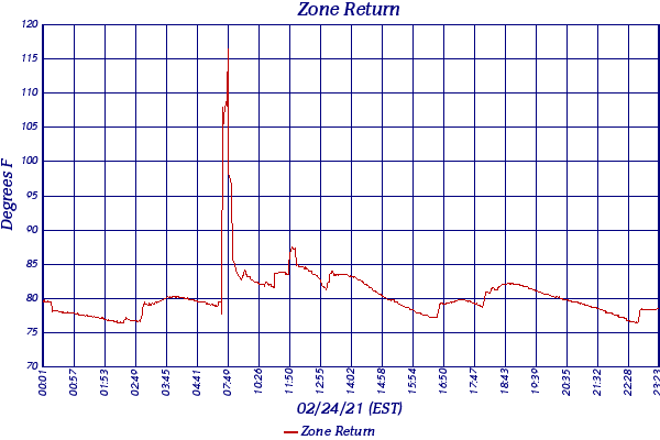 Zone Return
