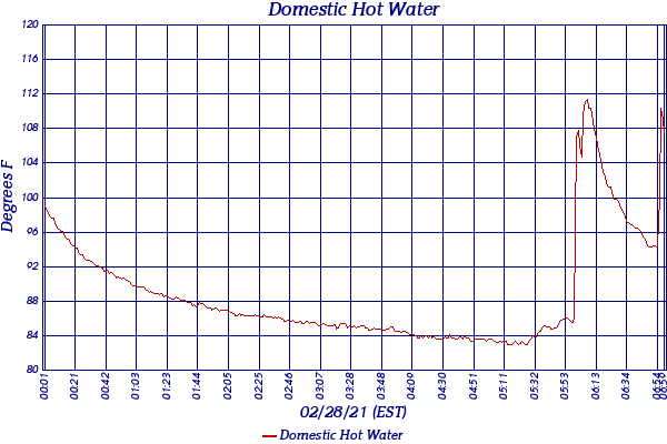 Domestic Hot Water