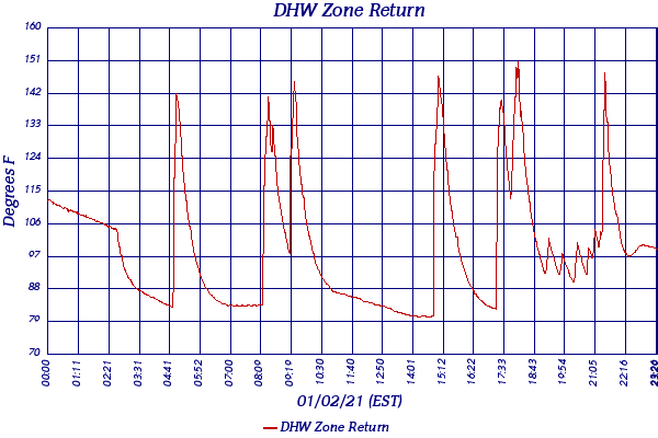 DHW Zone Return