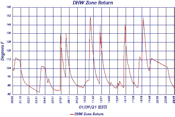 DHW Zone Return