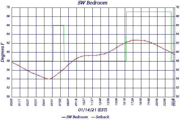 SW Bedroom