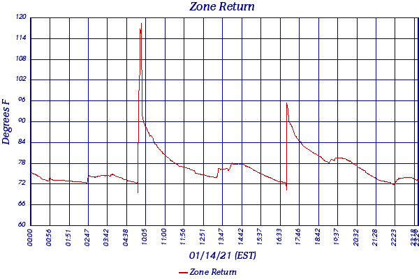 Zone Return