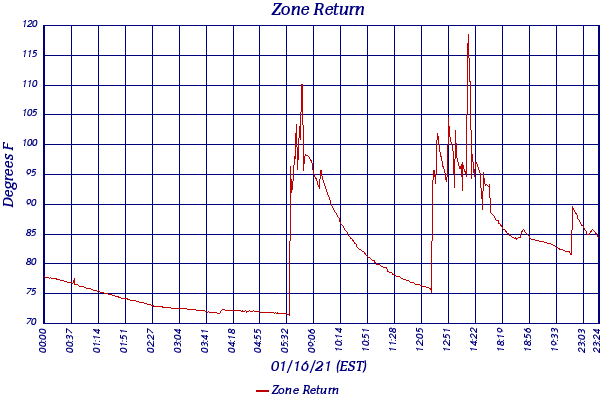Zone Return