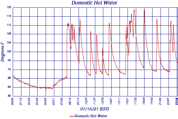 Domestic Hot Water