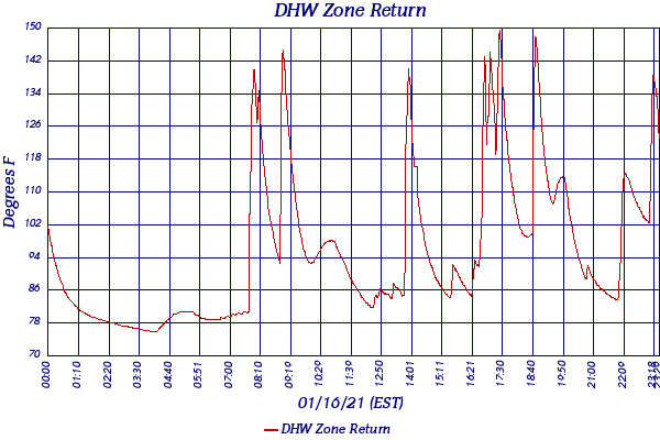 DHW Zone Return