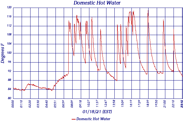Domestic Hot Water