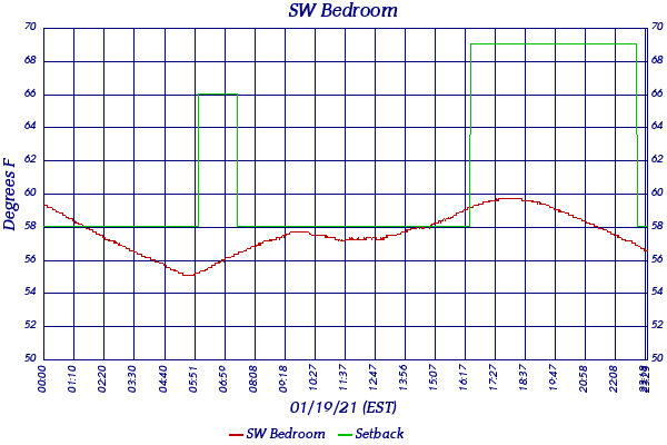 SW Bedroom