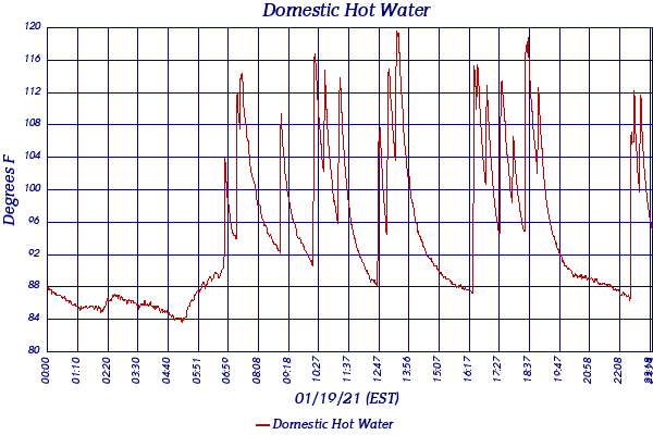 Domestic Hot Water