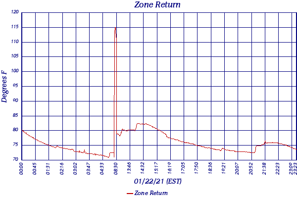 Zone Return
