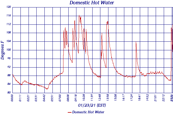 Domestic Hot Water