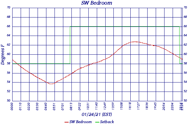 SW Bedroom