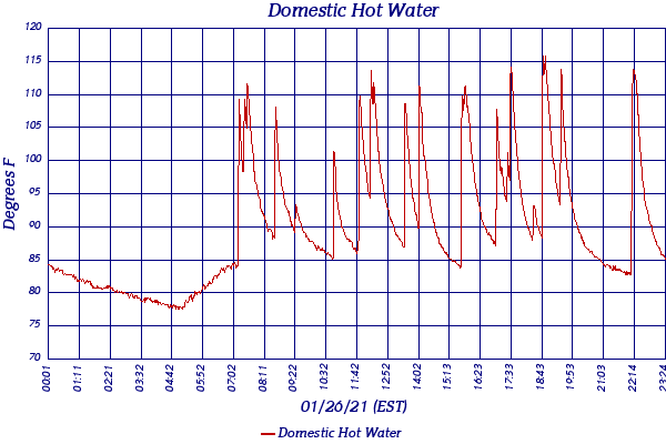 Domestic Hot Water