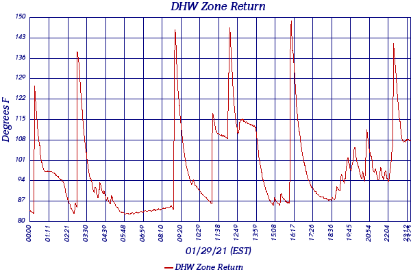 DHW Zone Return