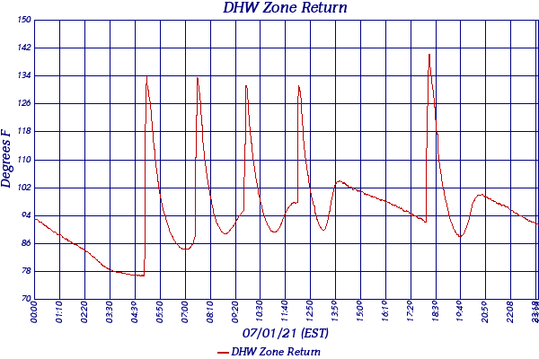 DHW Zone Return