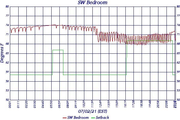 SW Bedroom