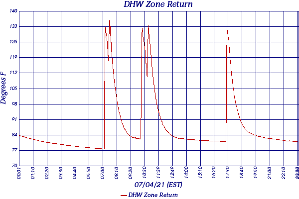 DHW Zone Return