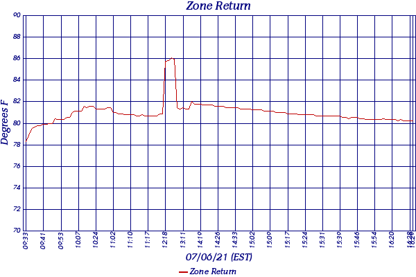 Zone Return