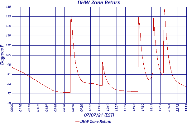 DHW Zone Return