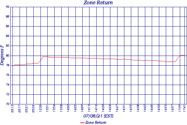 Zone Return