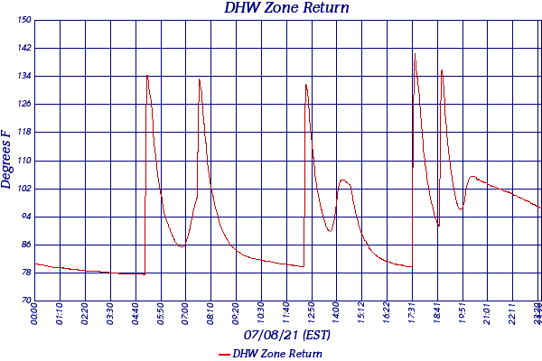 DHW Zone Return